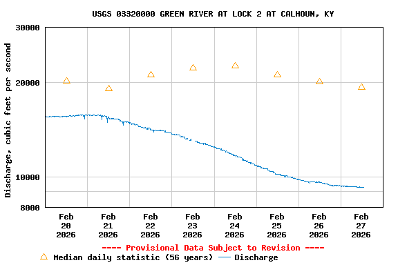 Graph of  Discharge, cubic feet per second