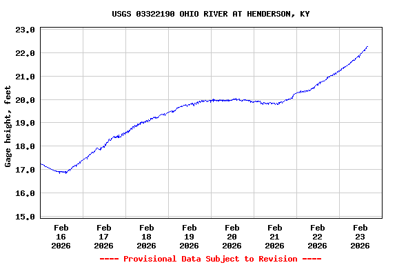 Graph of  Gage height, feet