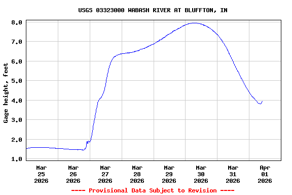 Graph of  Gage height, feet