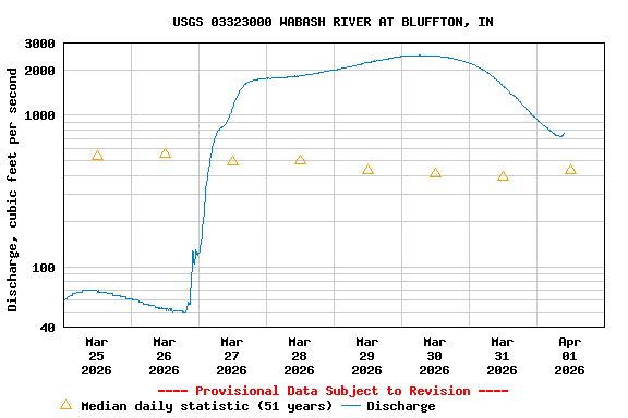 Graph of  Discharge, cubic feet per second