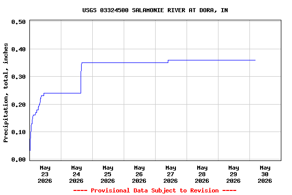 Graph of  Precipitation, total, inches