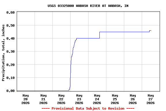 Graph of  Precipitation, total, inches