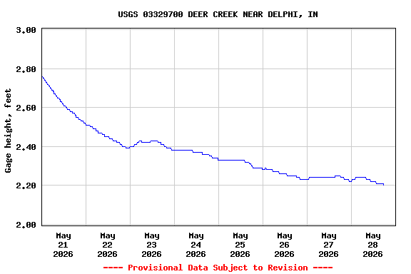 Graph of  Gage height, feet