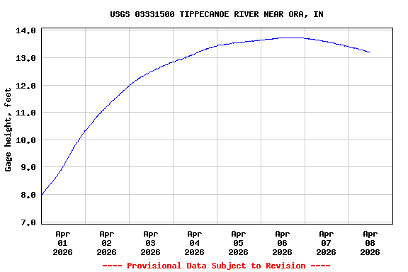 Graph of  Gage height, feet