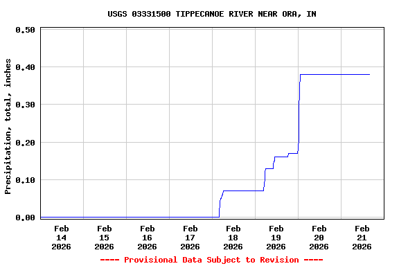 Graph of  Precipitation, total, inches