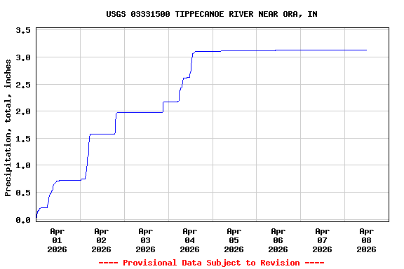Graph of  Precipitation, total, inches