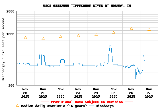 Graph of  Discharge, cubic feet per second