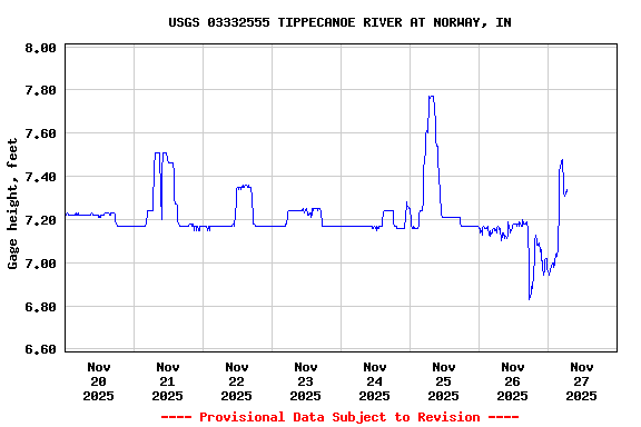Graph of  Gage height, feet