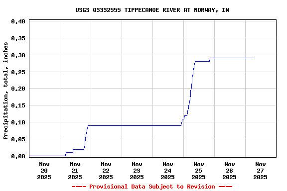 Graph of  Precipitation, total, inches