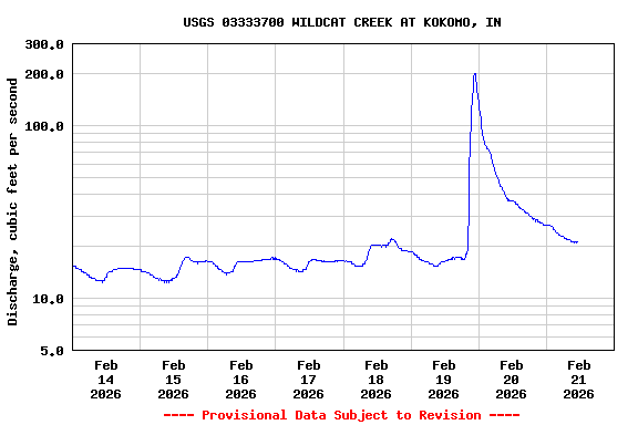 Graph of  Discharge, cubic feet per second