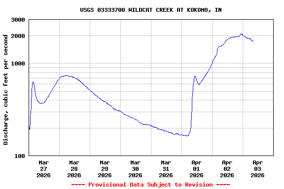 Graph of  Discharge, cubic feet per second