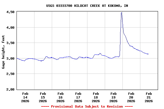 Graph of  Gage height, feet