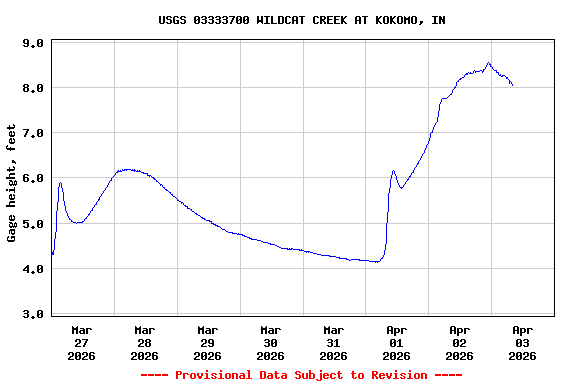 Graph of  Gage height, feet