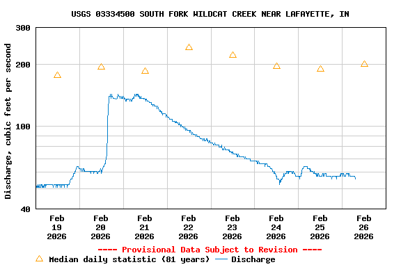 Graph of  Discharge, cubic feet per second