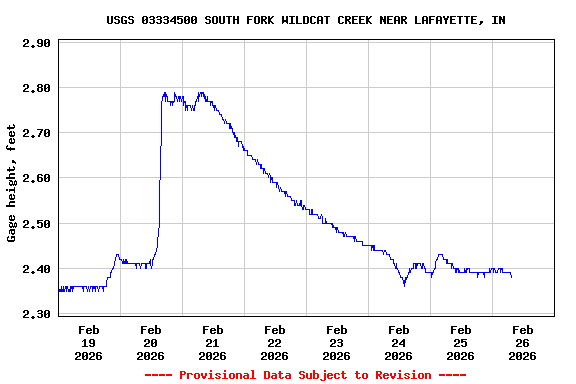 Graph of  Gage height, feet