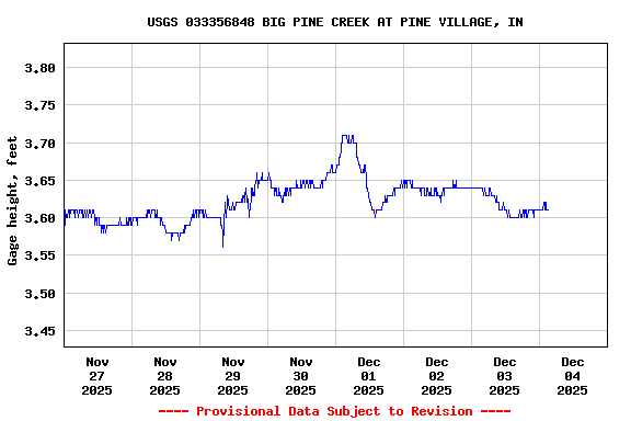 Graph of  Gage height, feet