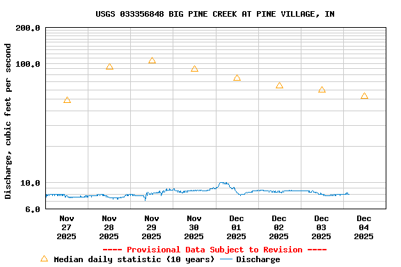 Graph of  Discharge, cubic feet per second