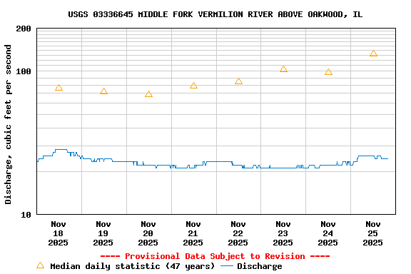 Graph of  Discharge, cubic feet per second