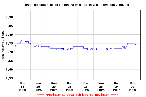 Graph of  Gage height, feet