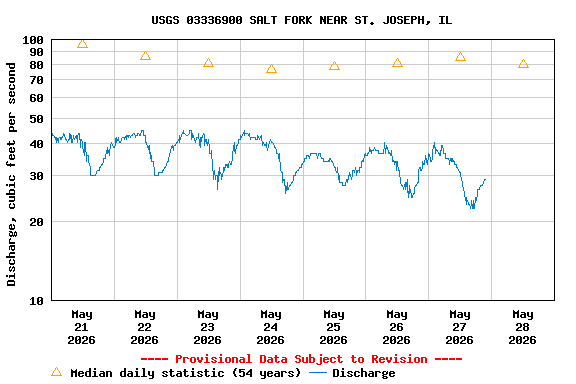Graph of  Discharge, cubic feet per second