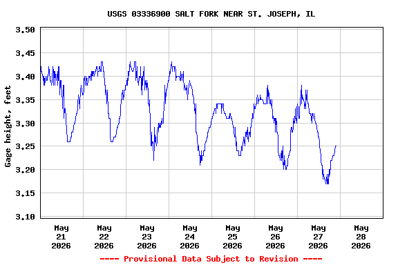 Graph of  Gage height, feet