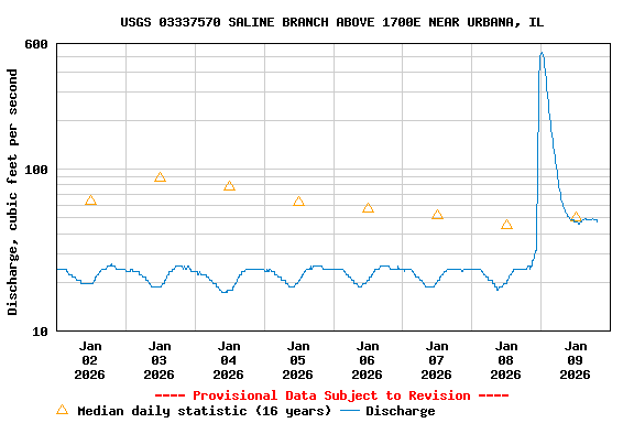 Graph of  Discharge, cubic feet per second