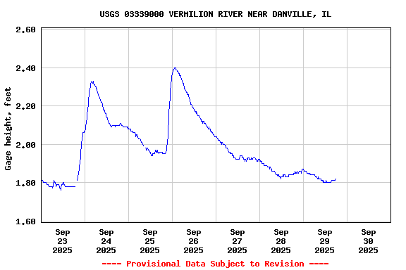 Graph of  Gage height, feet