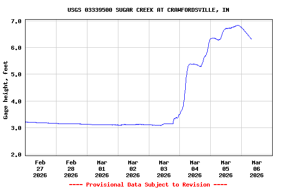 Graph of  Gage height, feet