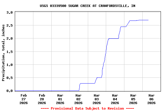 Graph of  Precipitation, total, inches