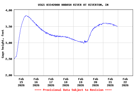 Graph of  Gage height, feet
