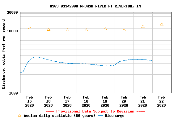 Graph of  Discharge, cubic feet per second