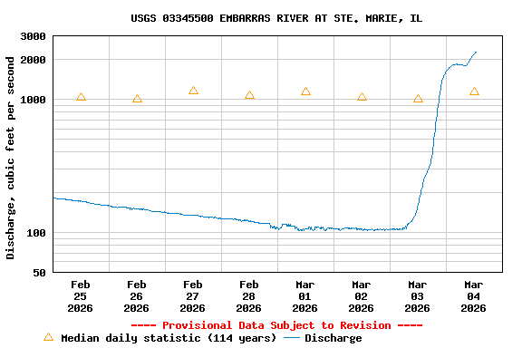 Graph of  Discharge, cubic feet per second