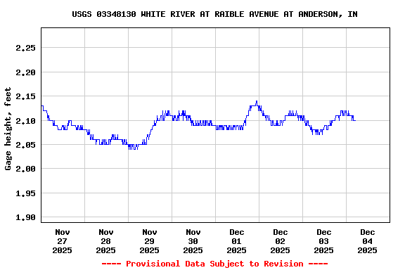 Graph of  Gage height, feet