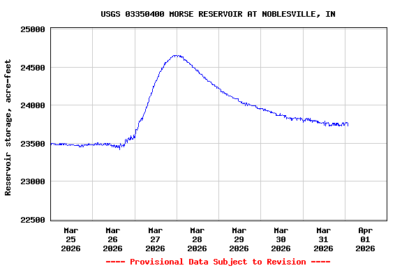 Graph of  Reservoir storage, acre-feet