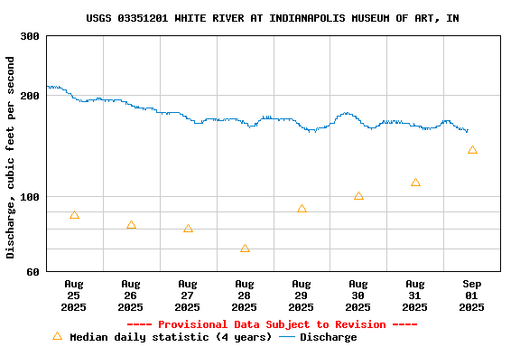 Graph of  Discharge, cubic feet per second