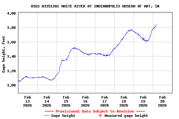 Graph of  Gage height, feet