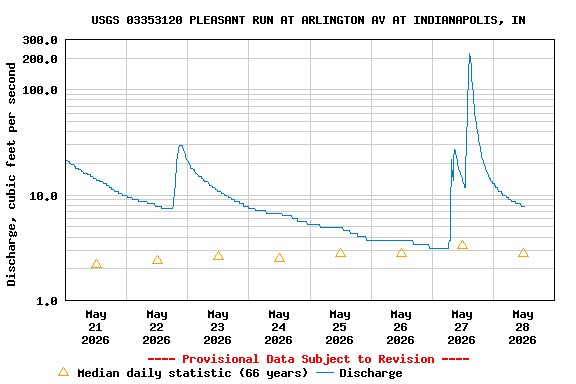 Graph of  Discharge, cubic feet per second