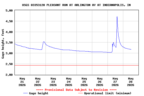 Graph of  Gage height, feet