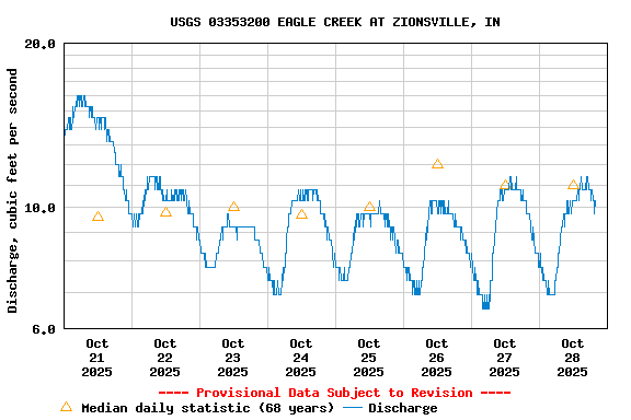 Graph of  Discharge, cubic feet per second