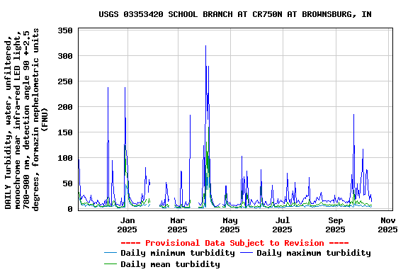 Graph of DAILY Turbidity, water, unfiltered, monochrome near infra-red LED light, 780-900 nm, detection angle 90 +-2.5 degrees, formazin nephelometric units (FNU)
