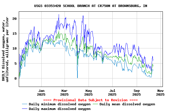 Graph of DAILY Dissolved oxygen, water, unfiltered, milligrams per liter