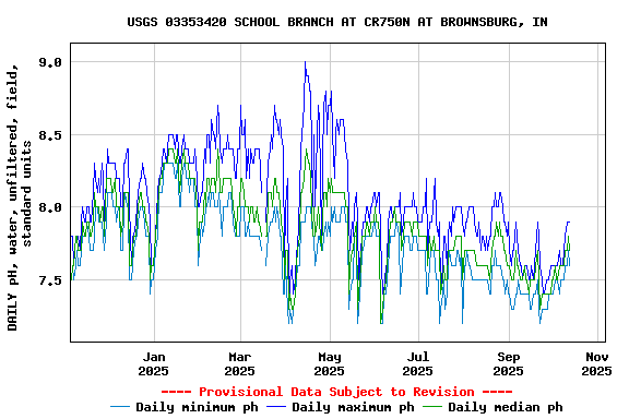 Graph of DAILY pH, water, unfiltered, field, standard units