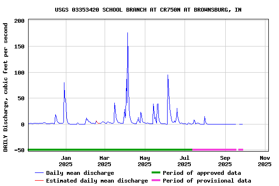 Graph of DAILY Discharge, cubic feet per second