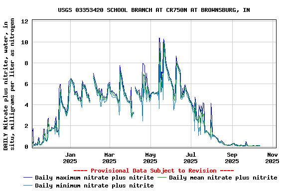Graph of DAILY Nitrate plus nitrite, water, in situ, milligrams per liter as nitrogen