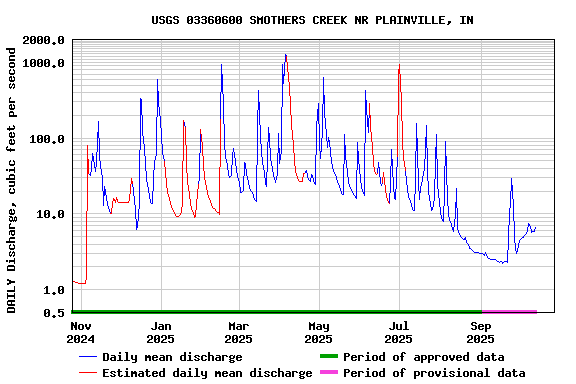 Graph of DAILY Discharge, cubic feet per second