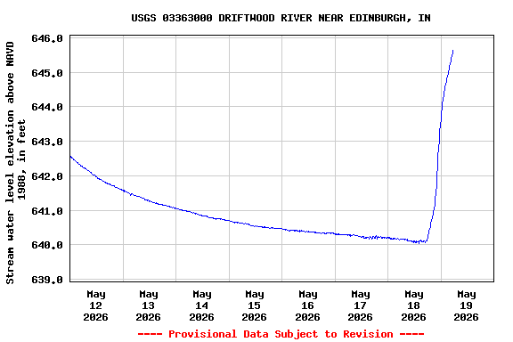 Graph of  Stream water level elevation above NAVD 1988, in feet
