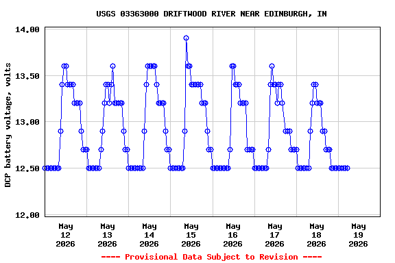 Graph of  DCP battery voltage, volts