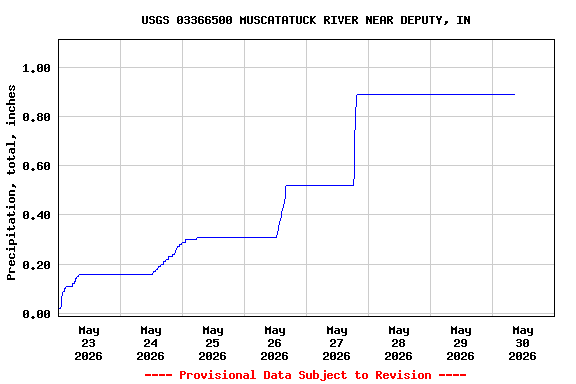 Graph of  Precipitation, total, inches