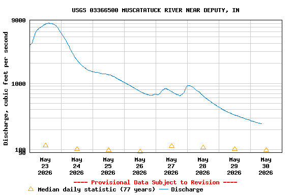 Graph of  Discharge, cubic feet per second