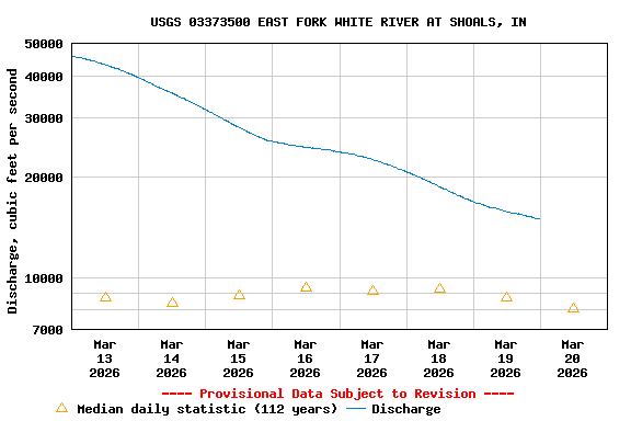 Graph of  Discharge, cubic feet per second